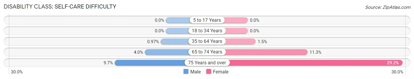 Disability in Zip Code 39744: <span>Self-Care Difficulty</span>