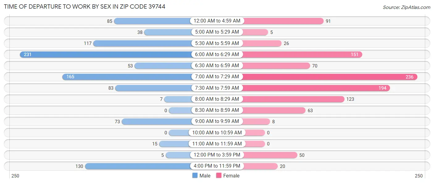 Time of Departure to Work by Sex in Zip Code 39744