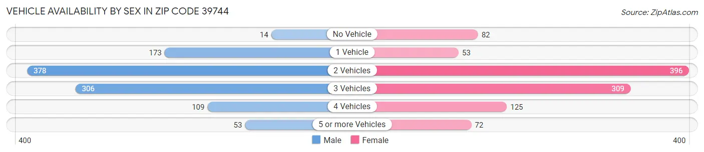 Vehicle Availability by Sex in Zip Code 39744