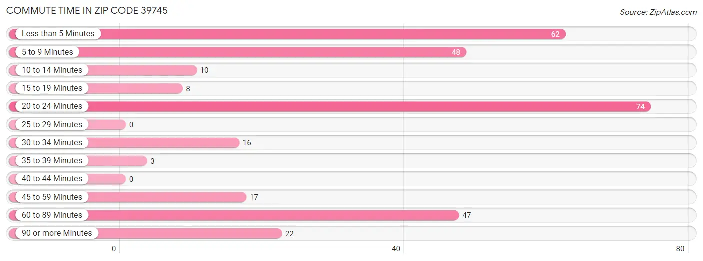 Commute Time in Zip Code 39745