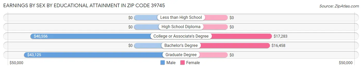 Earnings by Sex by Educational Attainment in Zip Code 39745