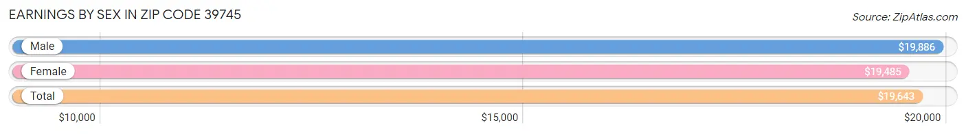 Earnings by Sex in Zip Code 39745