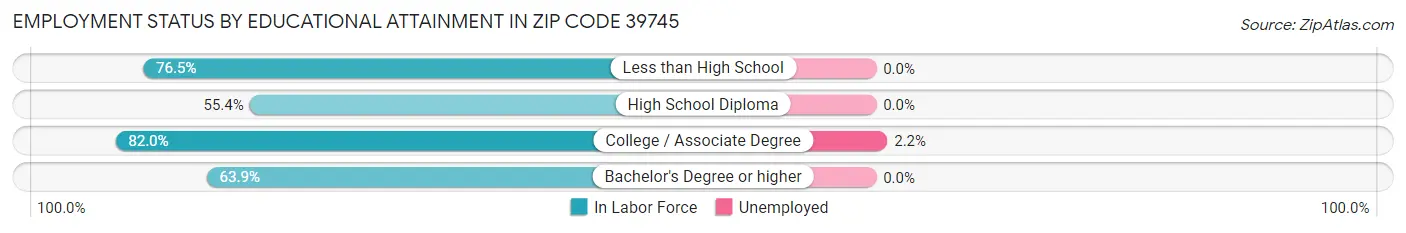 Employment Status by Educational Attainment in Zip Code 39745