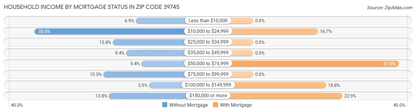 Household Income by Mortgage Status in Zip Code 39745