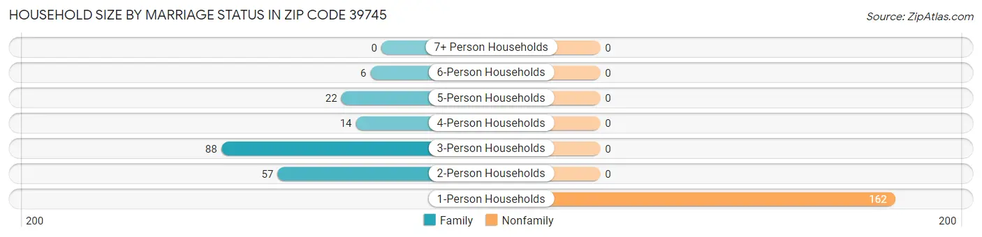 Household Size by Marriage Status in Zip Code 39745