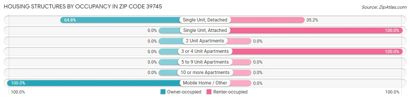 Housing Structures by Occupancy in Zip Code 39745