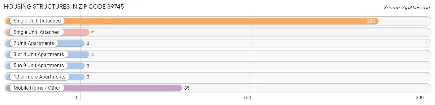 Housing Structures in Zip Code 39745