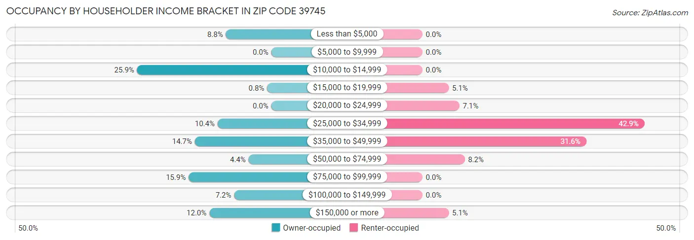 Occupancy by Householder Income Bracket in Zip Code 39745