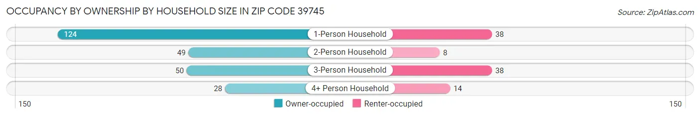 Occupancy by Ownership by Household Size in Zip Code 39745