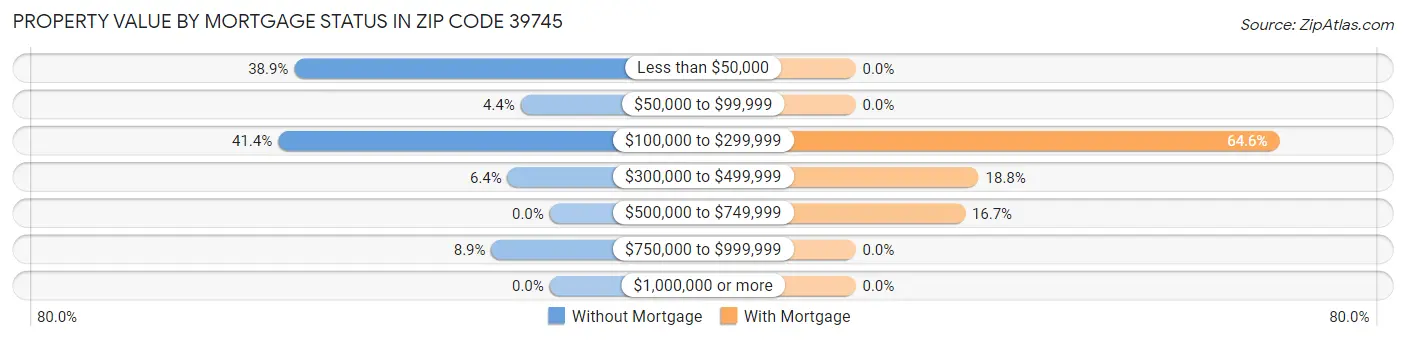 Property Value by Mortgage Status in Zip Code 39745