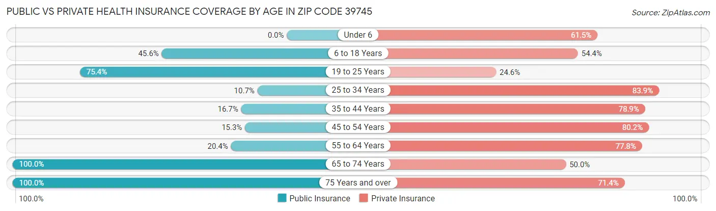 Public vs Private Health Insurance Coverage by Age in Zip Code 39745