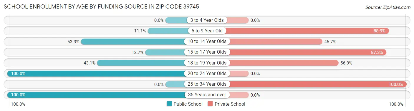 School Enrollment by Age by Funding Source in Zip Code 39745