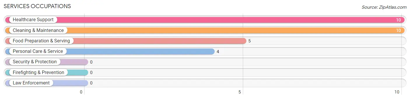 Services Occupations in Zip Code 39745