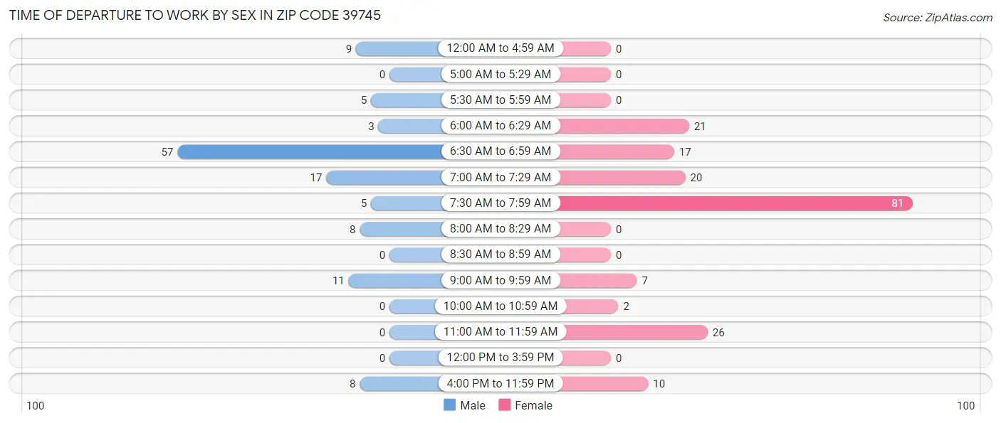 Time of Departure to Work by Sex in Zip Code 39745