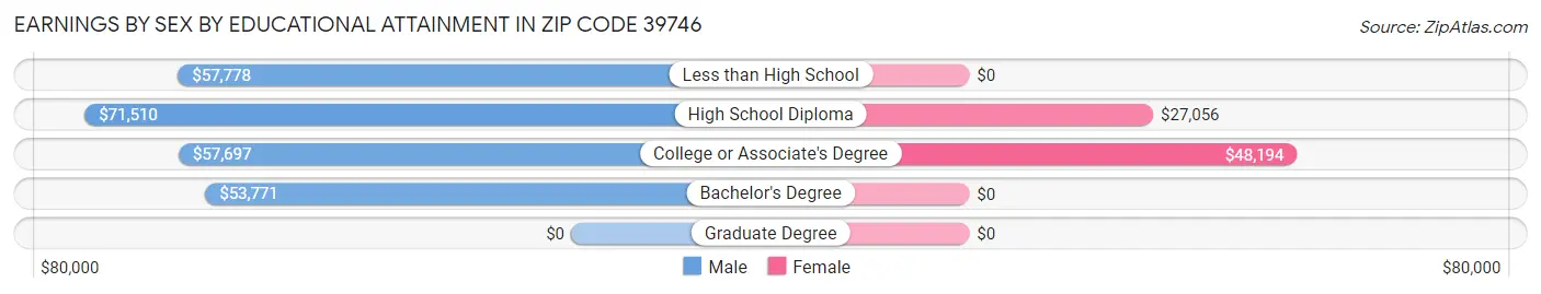 Earnings by Sex by Educational Attainment in Zip Code 39746