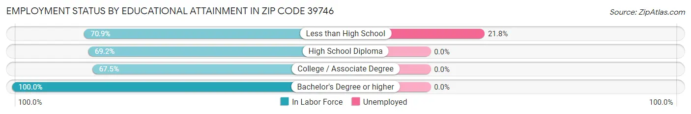 Employment Status by Educational Attainment in Zip Code 39746