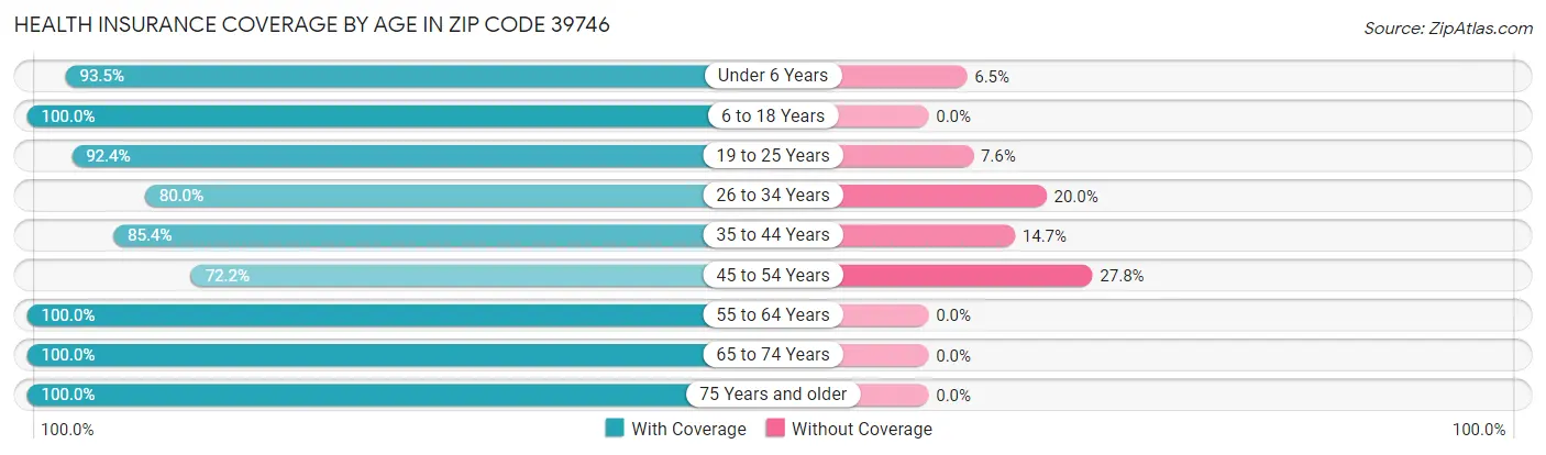 Health Insurance Coverage by Age in Zip Code 39746