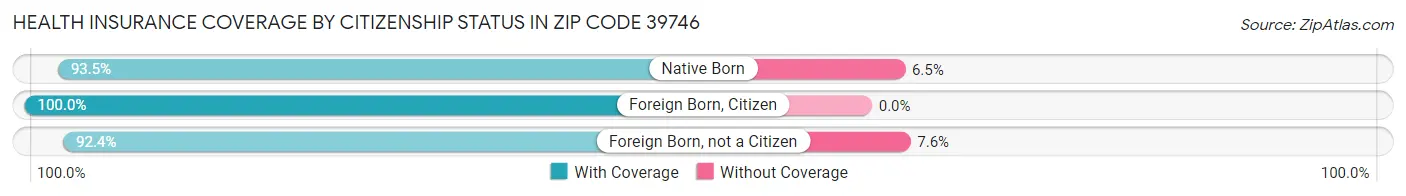 Health Insurance Coverage by Citizenship Status in Zip Code 39746