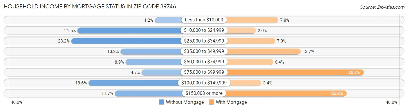 Household Income by Mortgage Status in Zip Code 39746