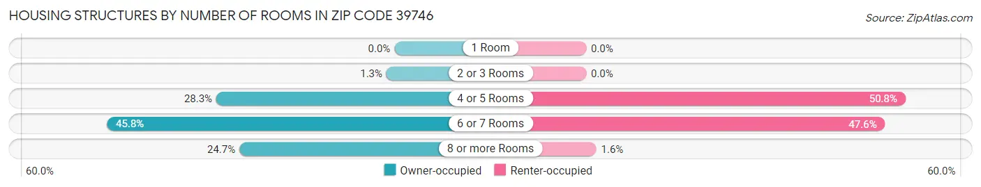 Housing Structures by Number of Rooms in Zip Code 39746