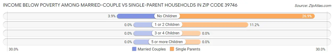 Income Below Poverty Among Married-Couple vs Single-Parent Households in Zip Code 39746