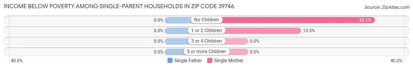 Income Below Poverty Among Single-Parent Households in Zip Code 39746