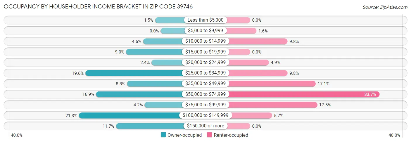 Occupancy by Householder Income Bracket in Zip Code 39746