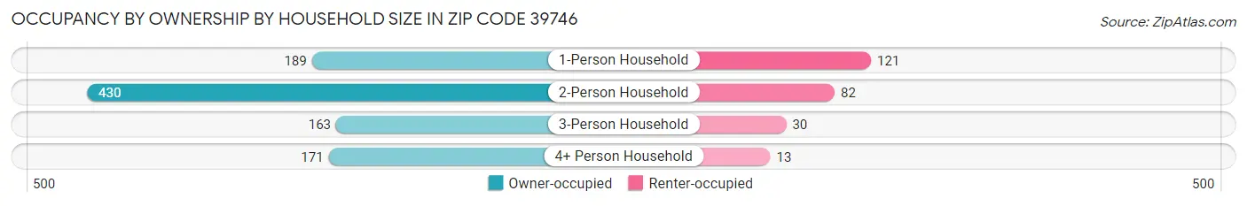 Occupancy by Ownership by Household Size in Zip Code 39746