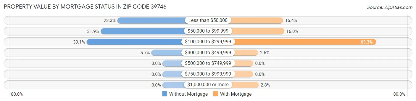 Property Value by Mortgage Status in Zip Code 39746