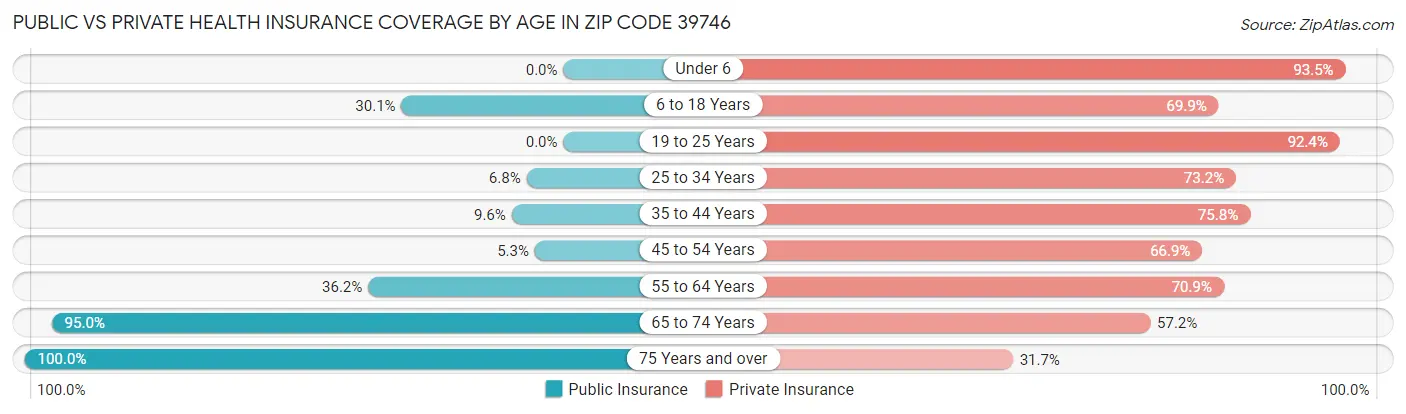 Public vs Private Health Insurance Coverage by Age in Zip Code 39746