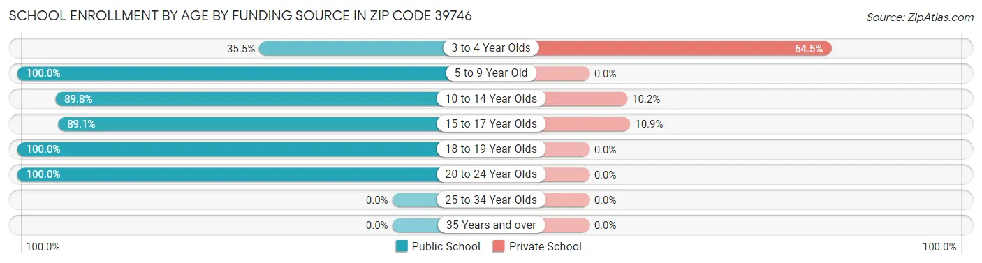 School Enrollment by Age by Funding Source in Zip Code 39746