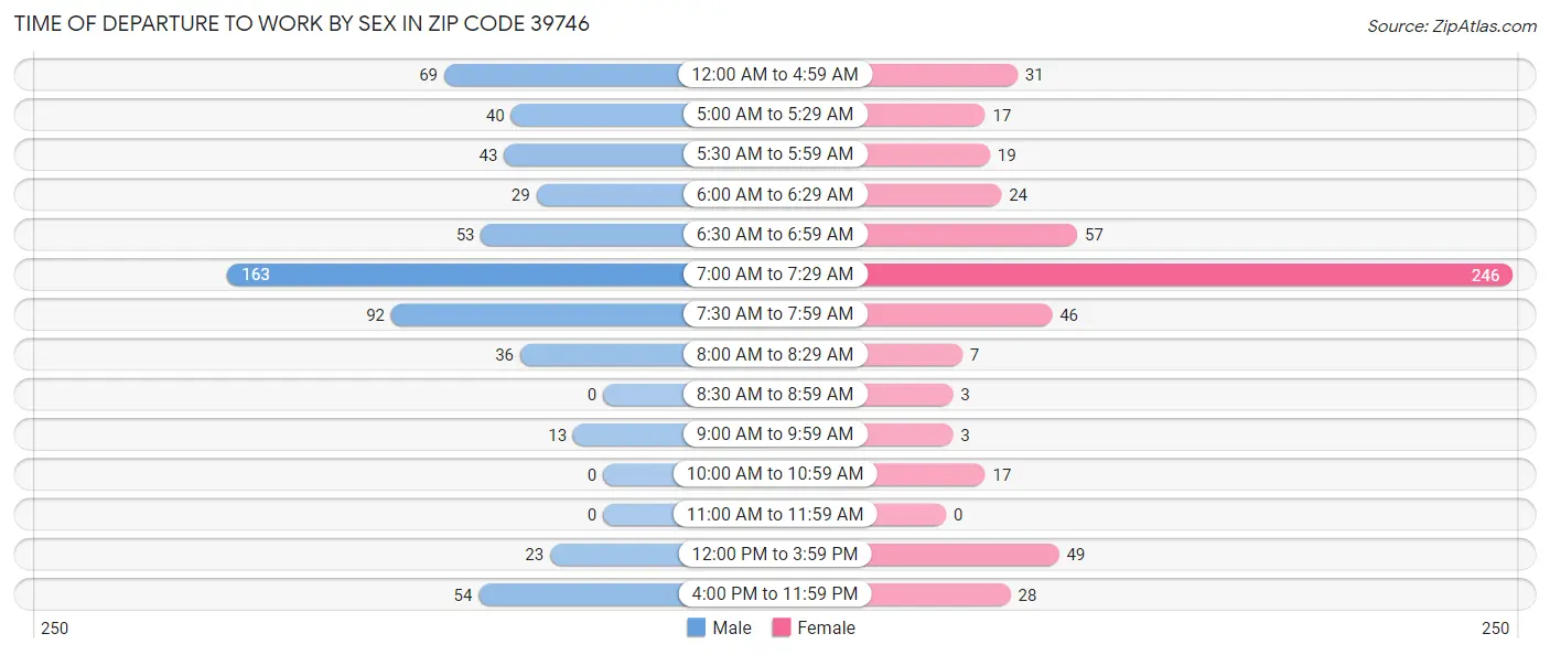 Time of Departure to Work by Sex in Zip Code 39746