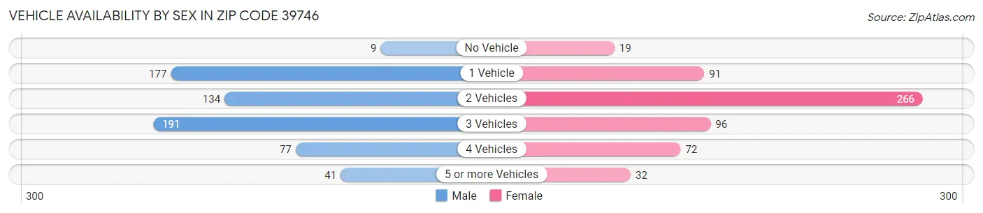 Vehicle Availability by Sex in Zip Code 39746