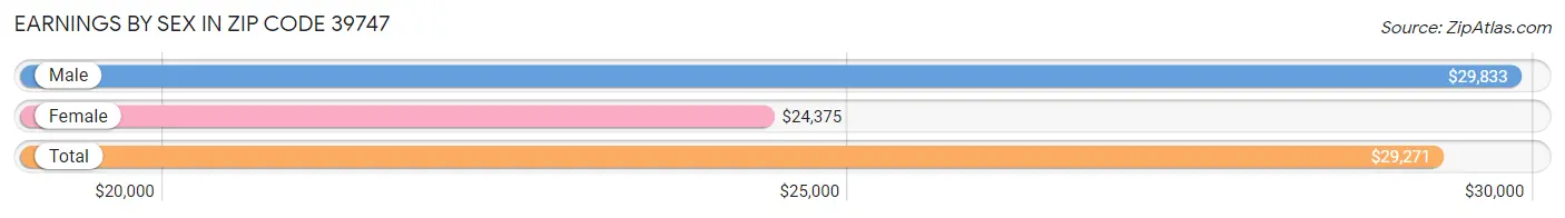 Earnings by Sex in Zip Code 39747