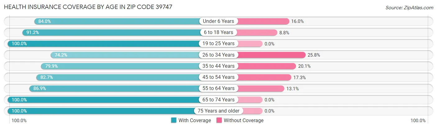Health Insurance Coverage by Age in Zip Code 39747