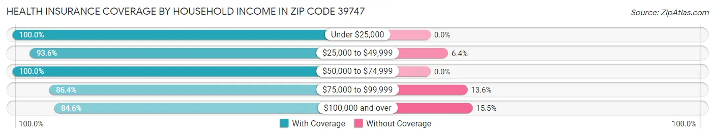 Health Insurance Coverage by Household Income in Zip Code 39747