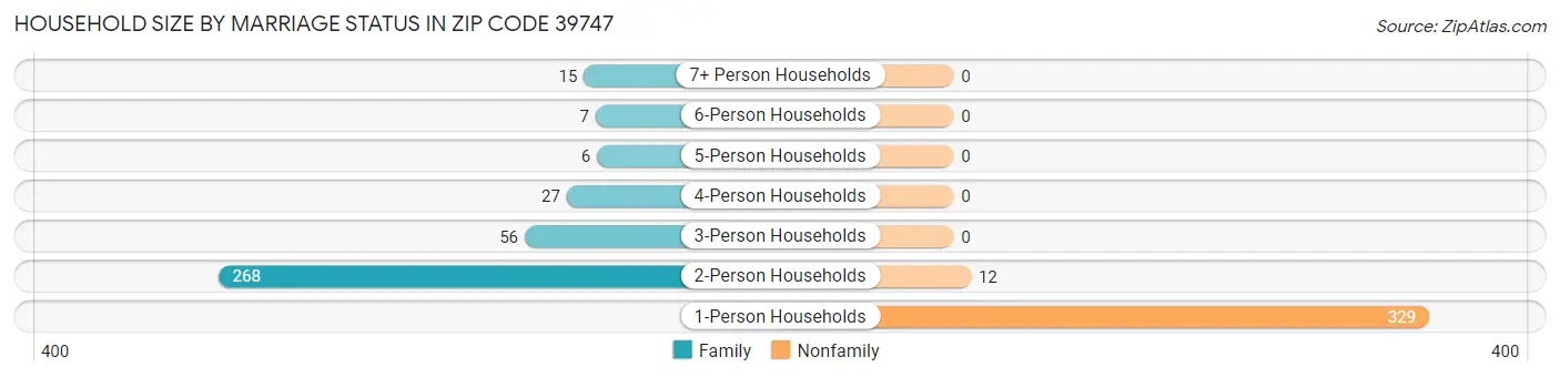 Household Size by Marriage Status in Zip Code 39747