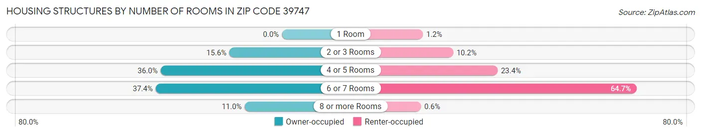 Housing Structures by Number of Rooms in Zip Code 39747