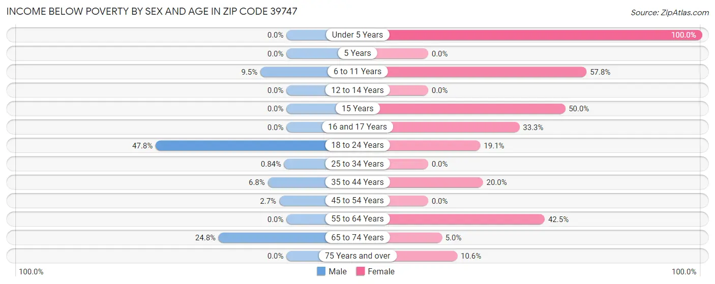 Income Below Poverty by Sex and Age in Zip Code 39747