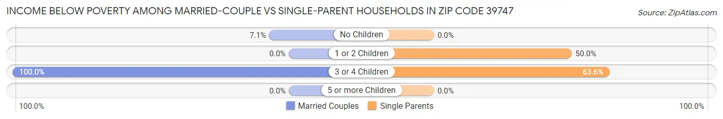 Income Below Poverty Among Married-Couple vs Single-Parent Households in Zip Code 39747