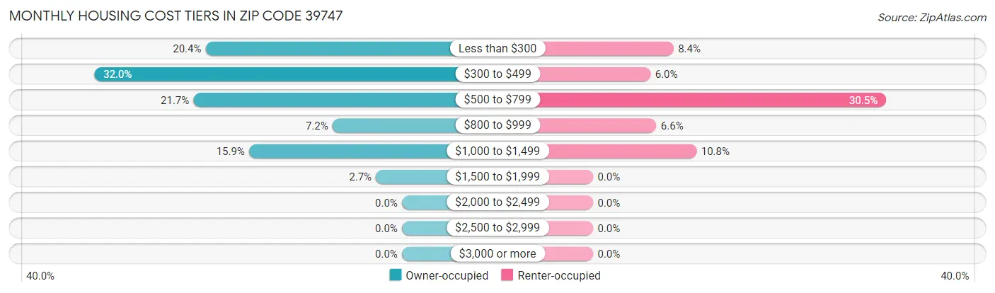 Monthly Housing Cost Tiers in Zip Code 39747