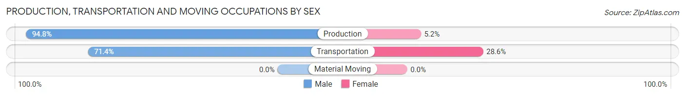 Production, Transportation and Moving Occupations by Sex in Zip Code 39747