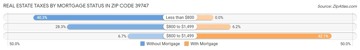 Real Estate Taxes by Mortgage Status in Zip Code 39747