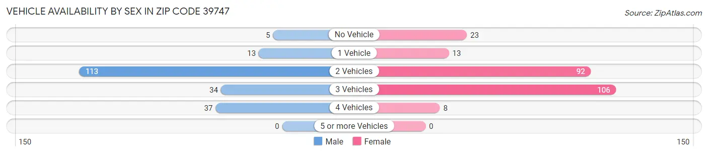 Vehicle Availability by Sex in Zip Code 39747