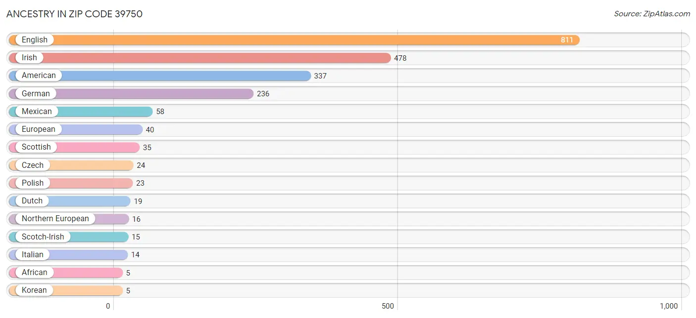 Ancestry in Zip Code 39750