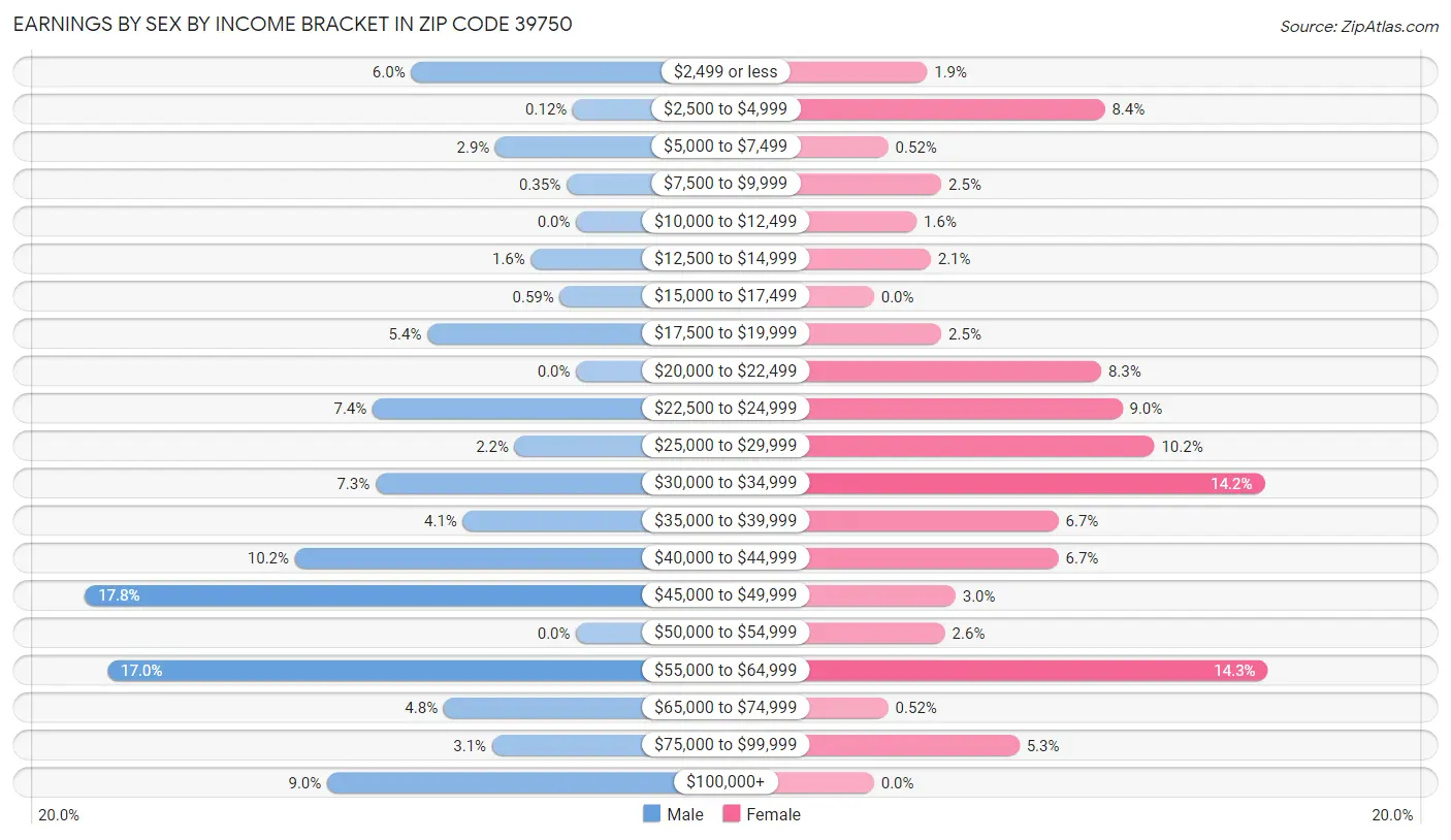 Earnings by Sex by Income Bracket in Zip Code 39750