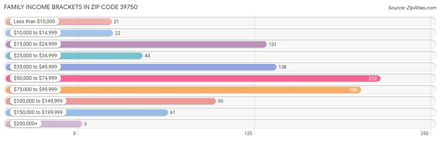 Family Income Brackets in Zip Code 39750