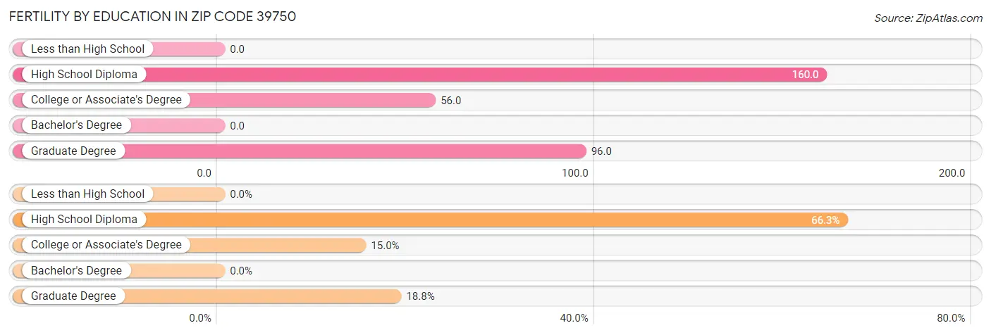 Female Fertility by Education Attainment in Zip Code 39750