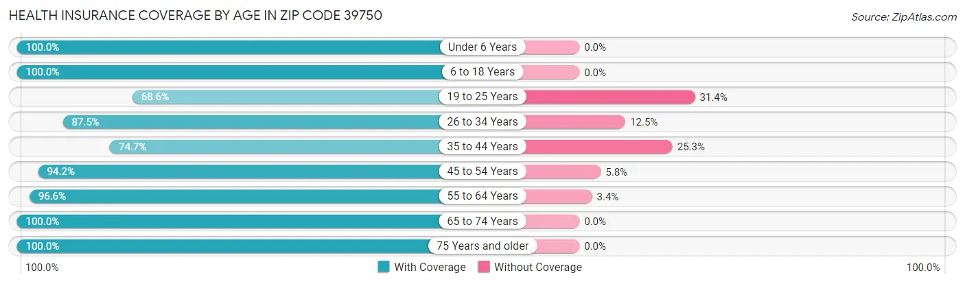Health Insurance Coverage by Age in Zip Code 39750