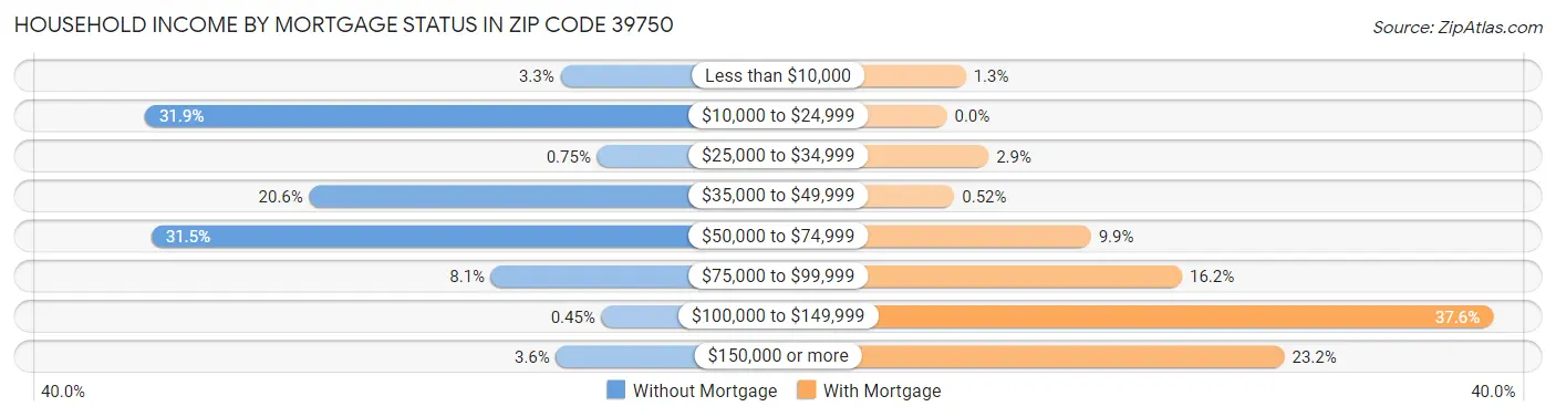 Household Income by Mortgage Status in Zip Code 39750